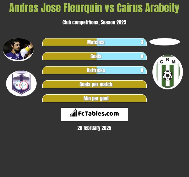 Andres Jose Fleurquin vs Cairus Arabeity h2h player stats