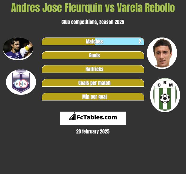 Andres Jose Fleurquin vs Varela Rebollo h2h player stats