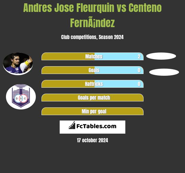 Andres Jose Fleurquin vs Centeno FernÃ¡ndez h2h player stats