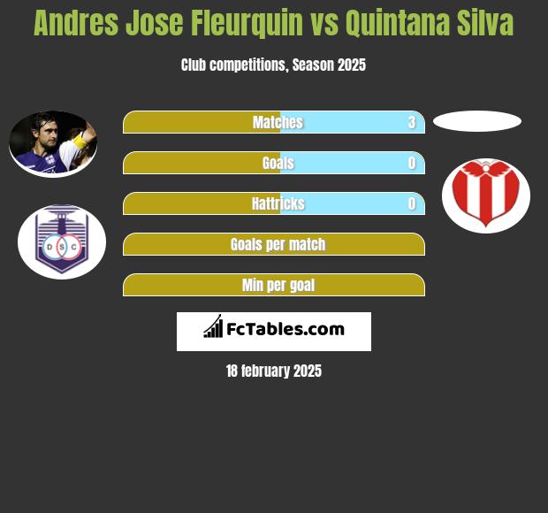 Andres Jose Fleurquin vs Quintana Silva h2h player stats