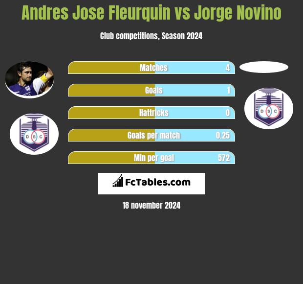 Andres Jose Fleurquin vs Jorge Novino h2h player stats