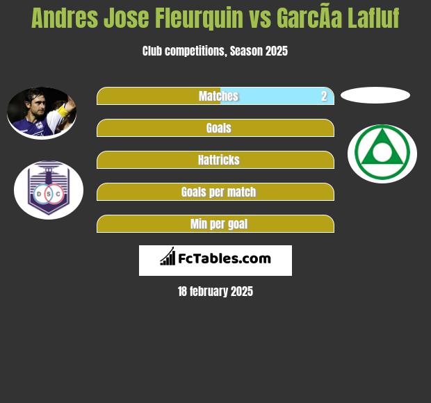 Andres Jose Fleurquin vs GarcÃ­a Lafluf h2h player stats