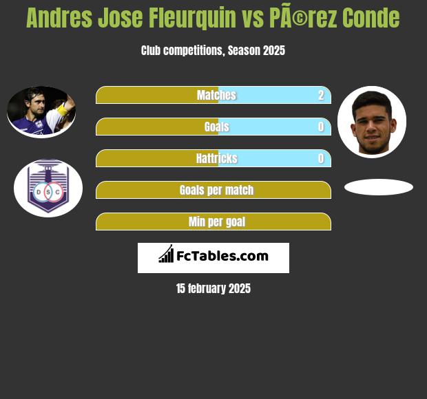 Andres Jose Fleurquin vs PÃ©rez Conde h2h player stats