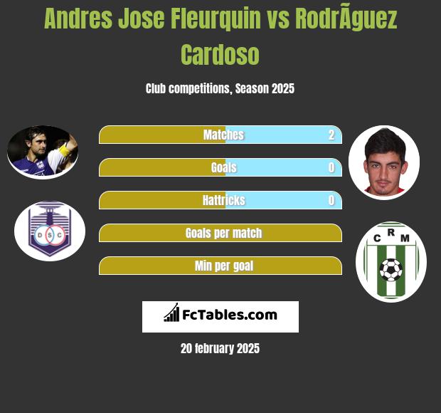 Andres Jose Fleurquin vs RodrÃ­guez Cardoso h2h player stats