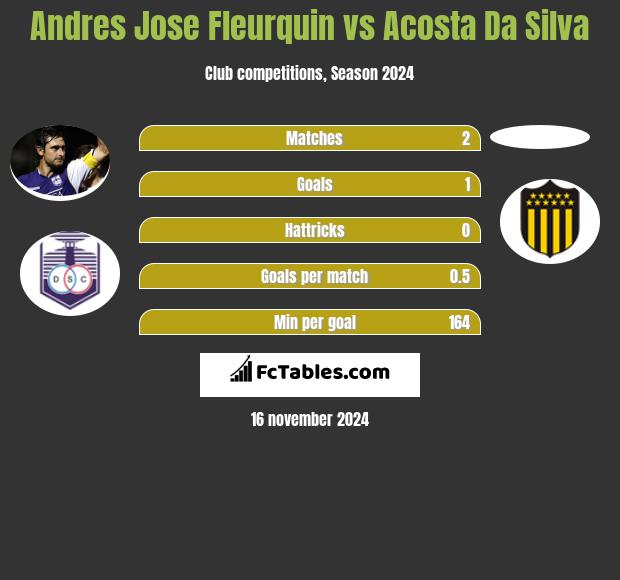 Andres Jose Fleurquin vs Acosta Da Silva h2h player stats