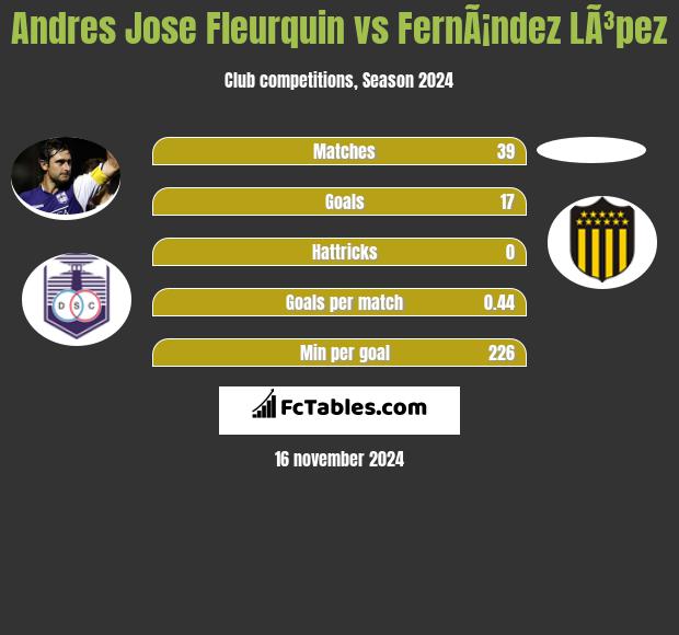 Andres Jose Fleurquin vs FernÃ¡ndez LÃ³pez h2h player stats