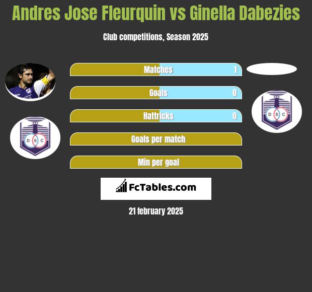 Andres Jose Fleurquin vs Ginella Dabezies h2h player stats