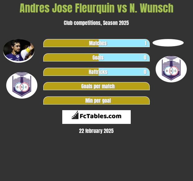 Andres Jose Fleurquin vs N. Wunsch h2h player stats