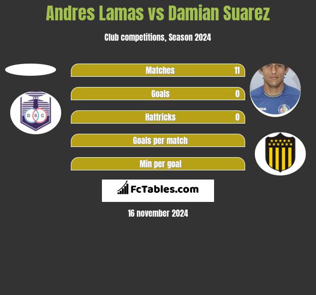 Andres Lamas vs Damian Suarez h2h player stats