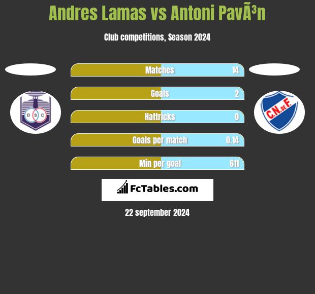 Andres Lamas vs Antoni PavÃ³n h2h player stats