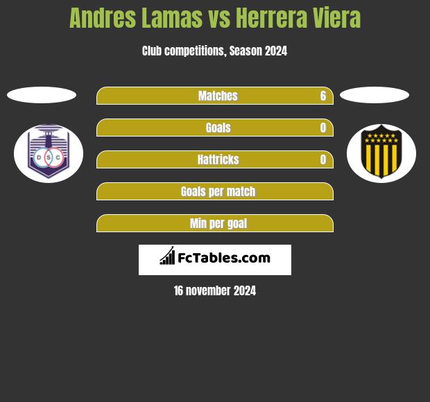 Andres Lamas vs Herrera Viera h2h player stats