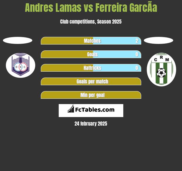 Andres Lamas vs Ferreira GarcÃ­a h2h player stats