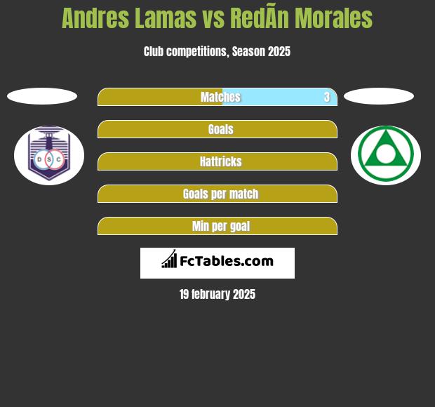 Andres Lamas vs RedÃ­n Morales h2h player stats