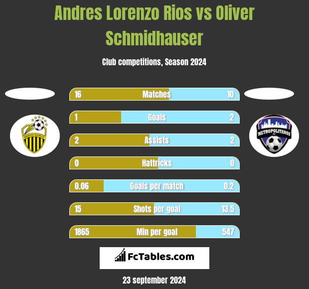 Andres Lorenzo Rios vs Oliver Schmidhauser h2h player stats