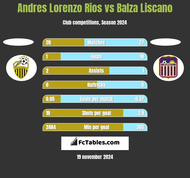 Andres Lorenzo Rios vs Balza Liscano h2h player stats