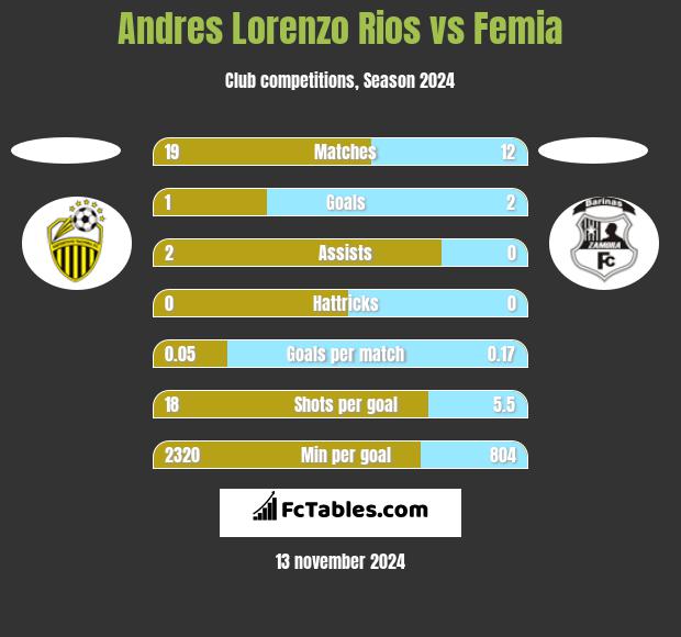 Andres Lorenzo Rios vs Femia h2h player stats