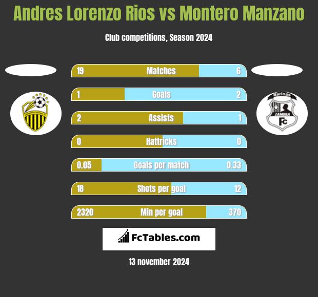 Andres Lorenzo Rios vs Montero Manzano h2h player stats