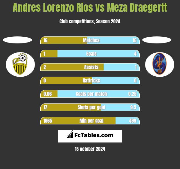 Andres Lorenzo Rios vs Meza Draegertt h2h player stats