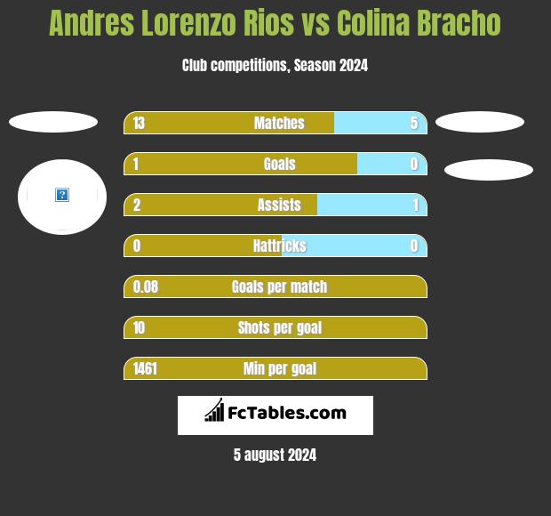 Andres Lorenzo Rios vs Colina Bracho h2h player stats