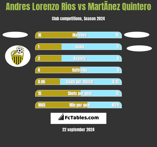 Andres Lorenzo Rios vs MartÃ­nez Quintero h2h player stats