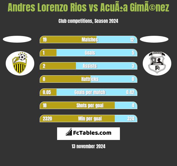 Andres Lorenzo Rios vs AcuÃ±a GimÃ©nez h2h player stats