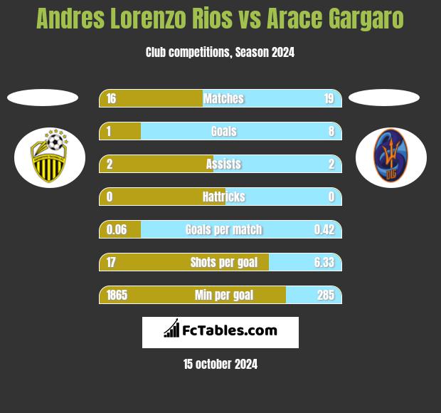 Andres Lorenzo Rios vs Arace Gargaro h2h player stats