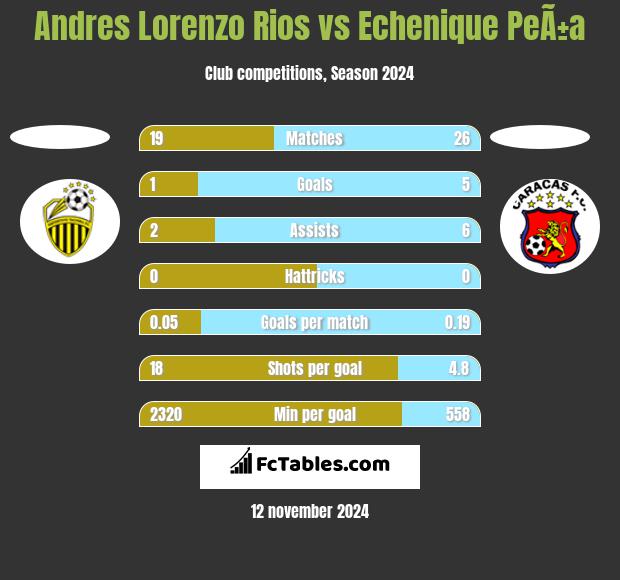 Andres Lorenzo Rios vs Echenique PeÃ±a h2h player stats