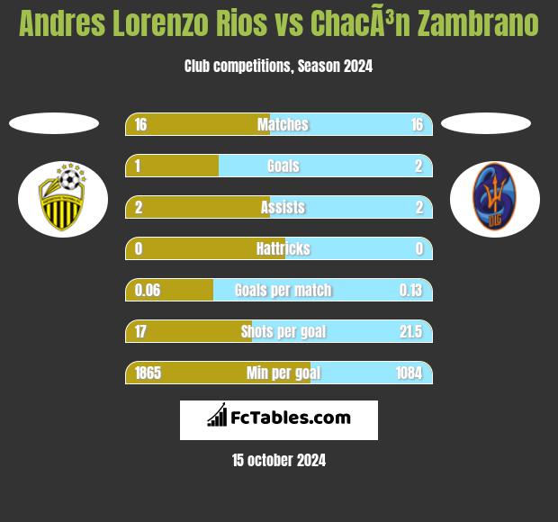 Andres Lorenzo Rios vs ChacÃ³n Zambrano h2h player stats