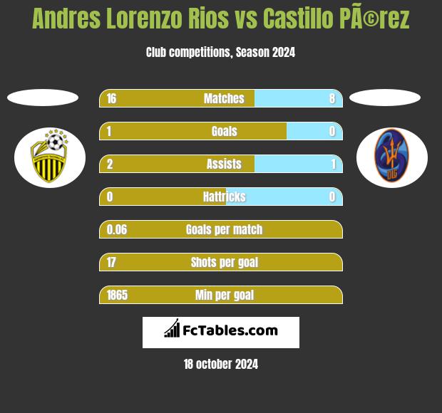 Andres Lorenzo Rios vs Castillo PÃ©rez h2h player stats