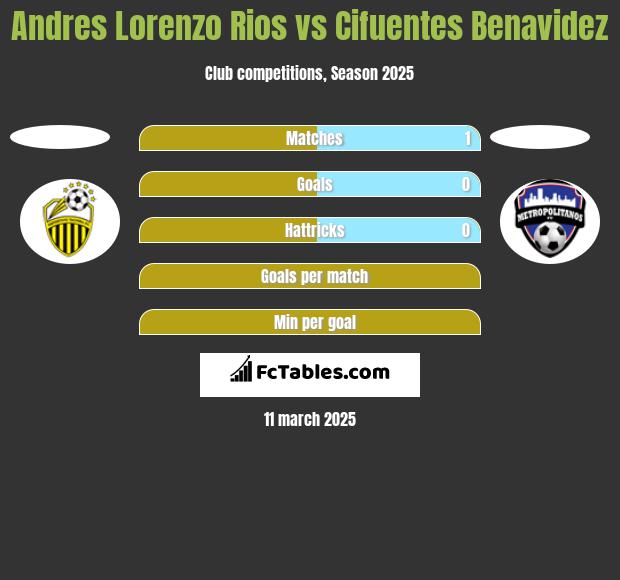 Andres Lorenzo Rios vs Cifuentes Benavidez h2h player stats