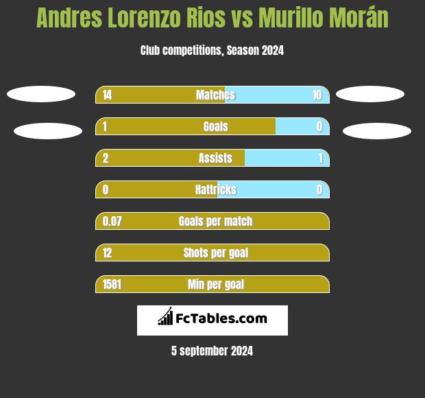 Andres Lorenzo Rios vs Murillo Morán h2h player stats