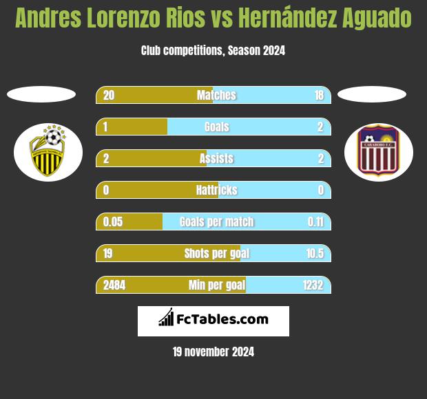 Andres Lorenzo Rios vs Hernández Aguado h2h player stats