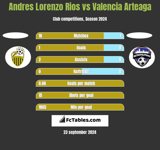 Andres Lorenzo Rios vs Valencia Arteaga h2h player stats