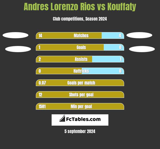 Andres Lorenzo Rios vs Kouffaty h2h player stats