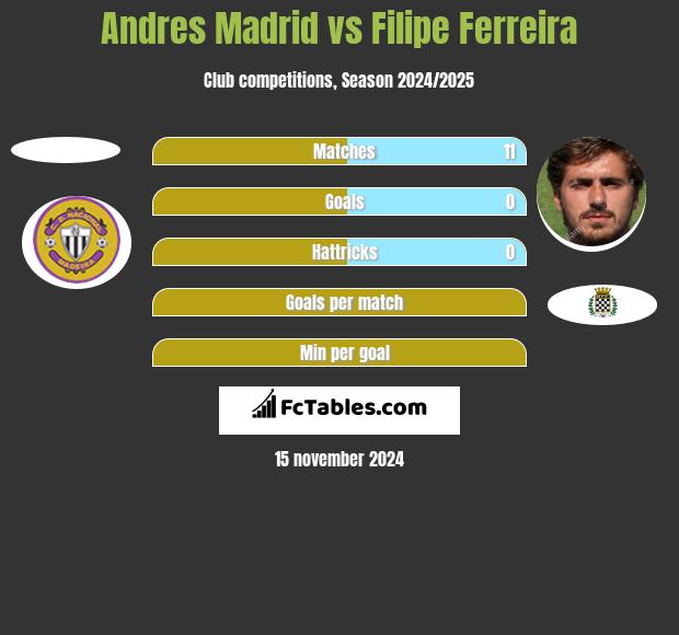 Andres Madrid vs Filipe Ferreira h2h player stats