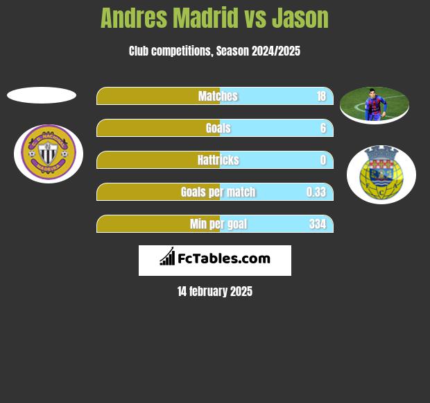 Andres Madrid vs Jason h2h player stats