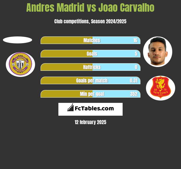 Andres Madrid vs Joao Carvalho h2h player stats