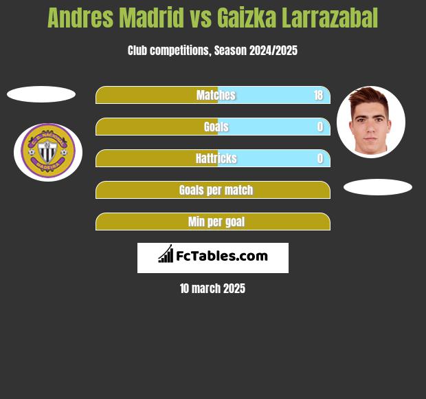 Andres Madrid vs Gaizka Larrazabal h2h player stats