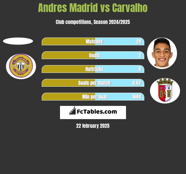 Andres Madrid vs Carvalho h2h player stats