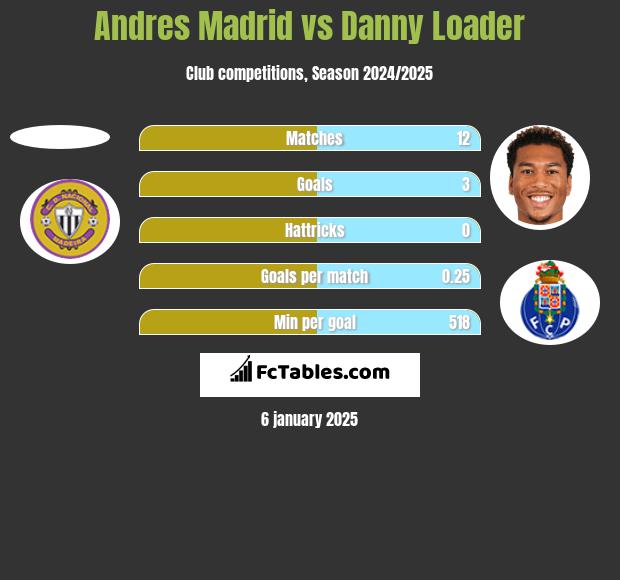 Andres Madrid vs Danny Loader h2h player stats