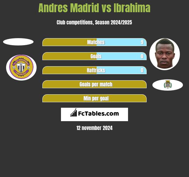 Andres Madrid vs Ibrahima h2h player stats