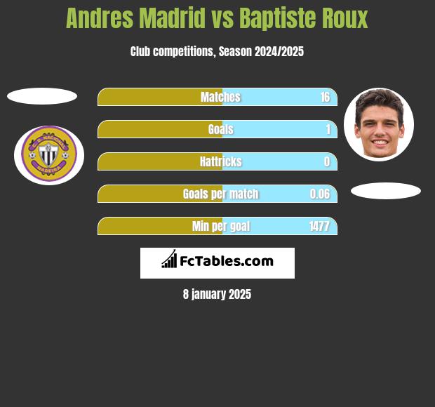 Andres Madrid vs Baptiste Roux h2h player stats