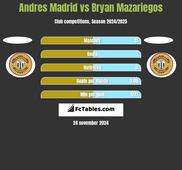 Andres Madrid vs Bryan Mazariegos h2h player stats