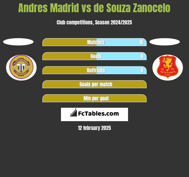 Andres Madrid vs de Souza Zanocelo h2h player stats