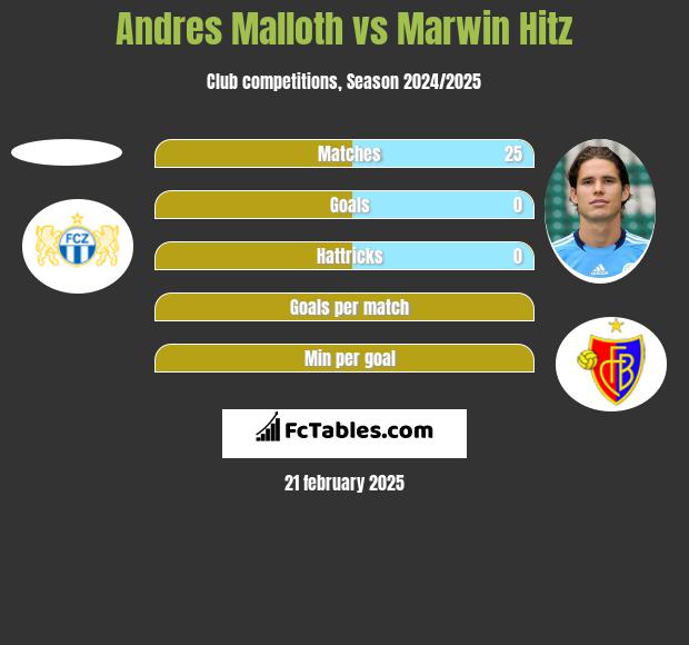 Andres Malloth vs Marwin Hitz h2h player stats