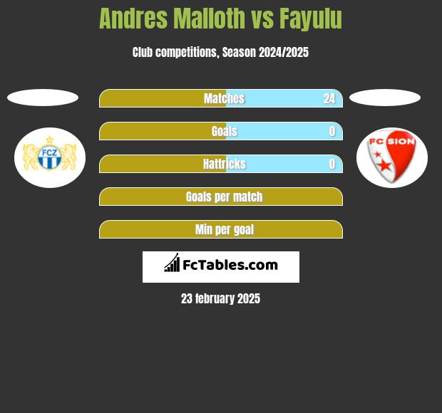 Andres Malloth vs Fayulu h2h player stats