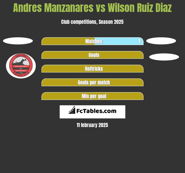 Andres Manzanares vs Wilson Ruiz Diaz h2h player stats