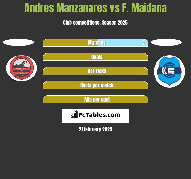 Andres Manzanares vs F. Maidana h2h player stats