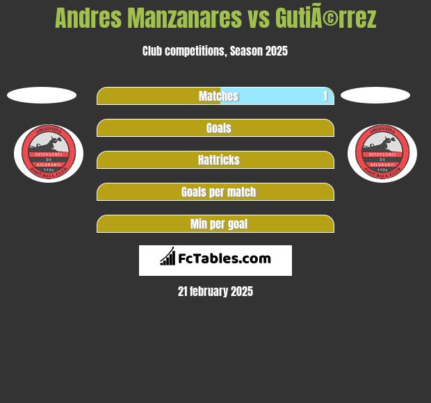 Andres Manzanares vs GutiÃ©rrez h2h player stats