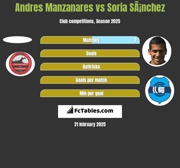 Andres Manzanares vs Soria SÃ¡nchez h2h player stats